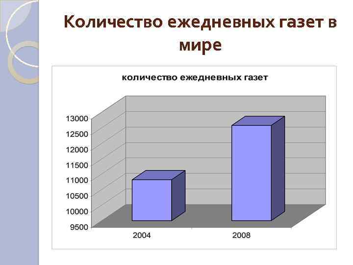 Количество ежедневных газет в мире 