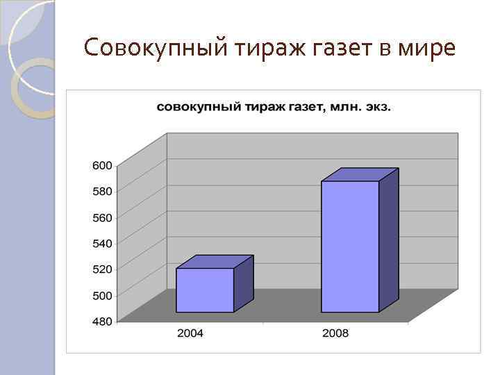 Совокупный тираж газет в мире 