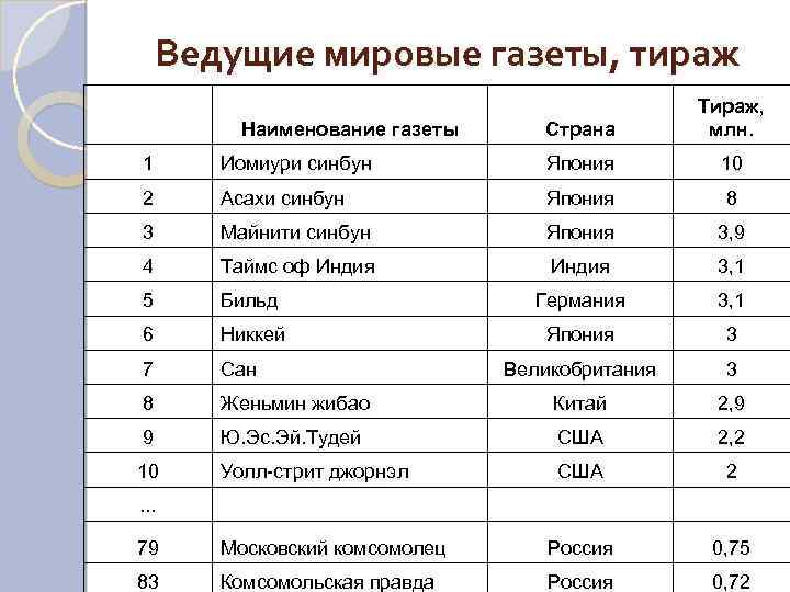 Ведущие мировые газеты, тираж Наименование газеты Страна Тираж, млн. 1 Иомиури синбун Япония 10