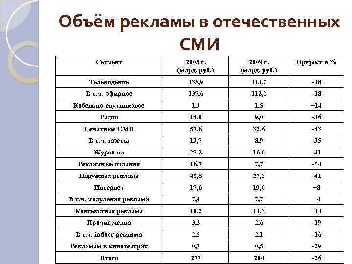 Объём рекламы в отечественных СМИ Сегмент 2008 г. (млрд. руб. ) 2009 г. (млрд.