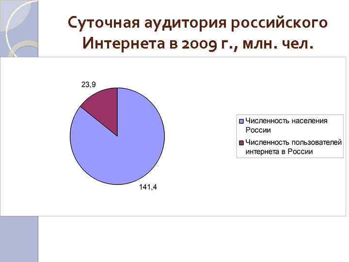 Суточная аудитория российского Интернета в 2009 г. , млн. чел. 
