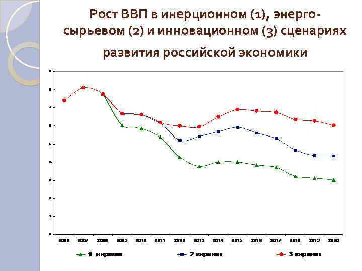 Рост ВВП в инерционном (1), энерго сырьевом (2) и инновационном (3) сценариях развития российской