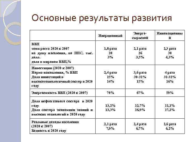 Основные результаты развития Инерционный Энергосырьевой Инновационны й ВВП темп роста 2020 к 2007 на