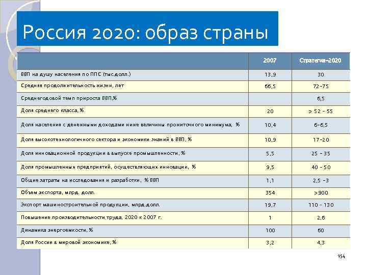 Россия 2020: образ страны 2007 Стратегия-2020 ВВП на душу населения по ППС (тыс. долл.