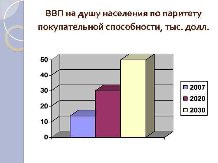 ВВП на душу населения по паритету покупательной способности, тыс. долл. 