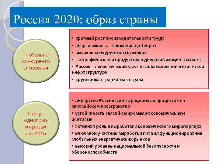 Россия 2020: образ страны Глобально конкуренто способная Статус одного из мировых лидеров • кратный