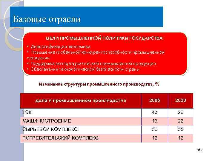 Базовые отрасли ЦЕЛИ ПРОМЫШЛЕННОЙ ПОЛИТИКИ ГОСУДАРСТВА: • Диверсификация экономики • Повышение глобальной конкурентоспособности промышленной