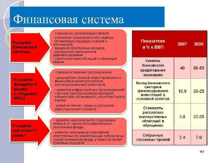 Финансовая система развитие. Финансовая система. Уровни финансовой системы. Финансовые центры и финансовая система.