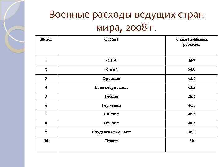 Военные расходы ведущих стран мира, 2008 г. № п/п Страна Сумма военных расходов 1
