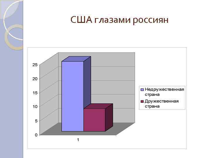 США глазами россиян 