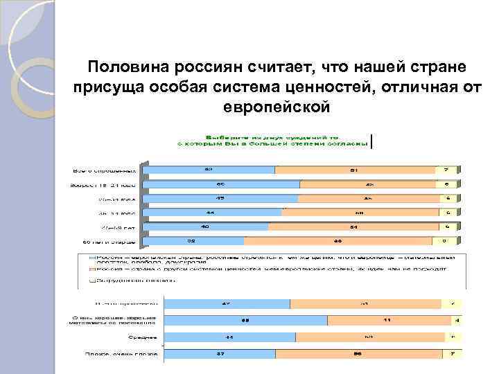 Половина россиян считает, что нашей стране присуща особая система ценностей, отличная от европейской 
