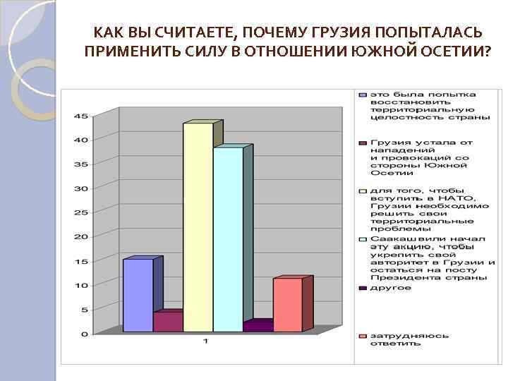 КАК ВЫ СЧИТАЕТЕ, ПОЧЕМУ ГРУЗИЯ ПОПЫТАЛАСЬ ПРИМЕНИТЬ СИЛУ В ОТНОШЕНИИ ЮЖНОЙ ОСЕТИИ? 
