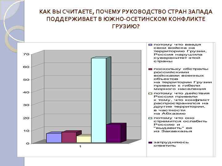 КАК ВЫ СЧИТАЕТЕ, ПОЧЕМУ РУКОВОДСТВО СТРАН ЗАПАДА ПОДДЕРЖИВАЕТ В ЮЖНО ОСЕТИНСКОМ КОНФЛИКТЕ ГРУЗИЮ? 