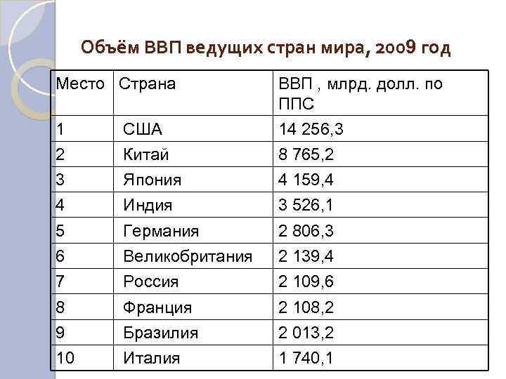 Объём ВВП ведущих стран мира, 2009 год Место Страна 1 США ВВП , млрд.