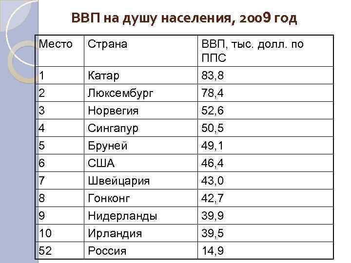 Картинка ввп на душу населения