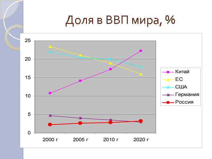 Доля в ВВП мира, % 