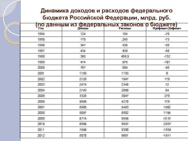 Динамика доходов и расходов федерального бюджета Российской Федерации, млрд. руб. (по данным из Доходы