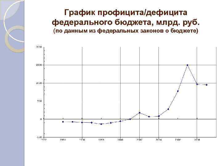 График профицита/дефицита федерального бюджета, млрд. руб. (по данным из федеральных законов о бюджете) 
