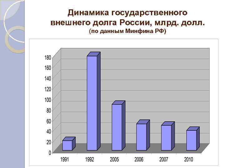 Динамика государственного внешнего долга России, млрд. долл. (по данным Минфина РФ) 