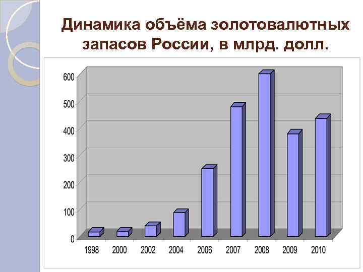 Динамика объёма золотовалютных запасов России, в млрд. долл. 