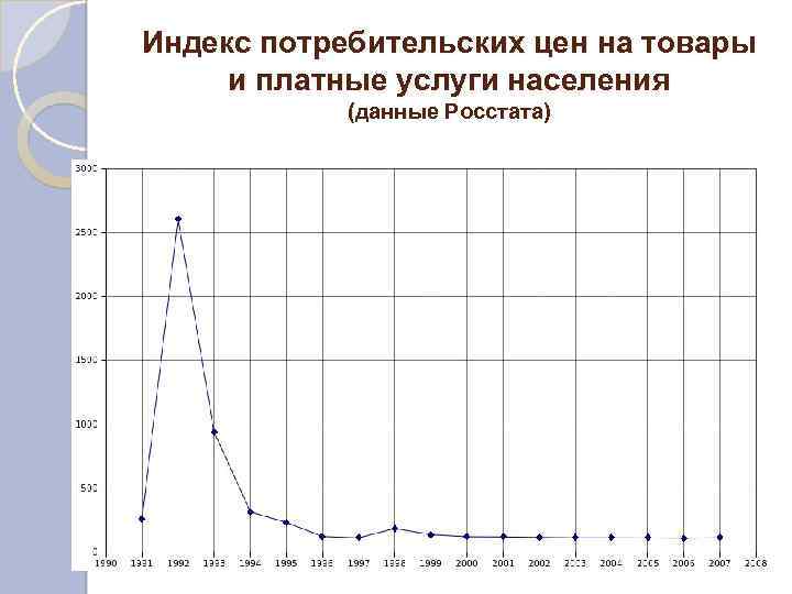 Индекс потребительских цен на товары и платные услуги населения (данные Росстата) 