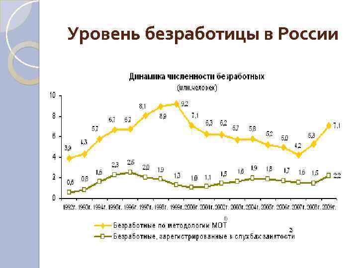 Уровень безработицы в России 