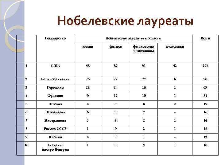 Нобелевские лауреаты Государство Нобелевские лауреаты в области Всего химии физики фи-зиологии и медицины экономики