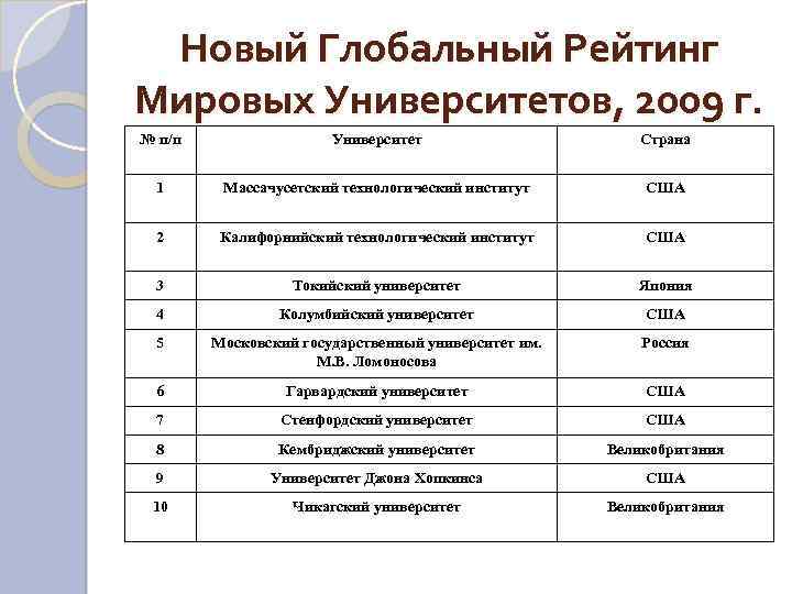 Новый Глобальный Рейтинг Мировых Университетов, 2009 г. № п/п Университет Страна 1 Массачусетский технологический