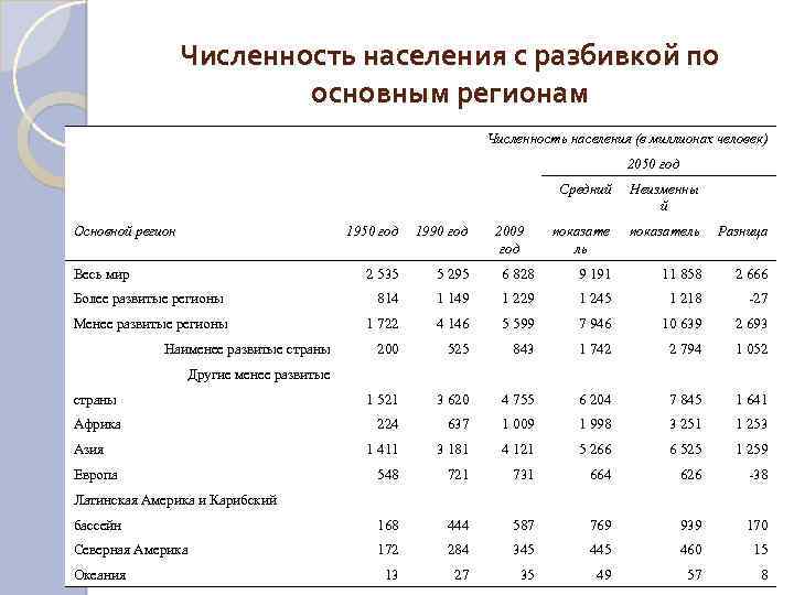 Численность населения с разбивкой по основным регионам Численность населения (в миллионах человек) 2050 год