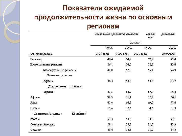 Ожидаемые показатели. Показатели продолжительности жизни. Коэффициент средней продолжительности жизни. Индекс ожидаемой продолжительности жизни в России. Показатель ожидаемой продолжительности жизни при рождении.