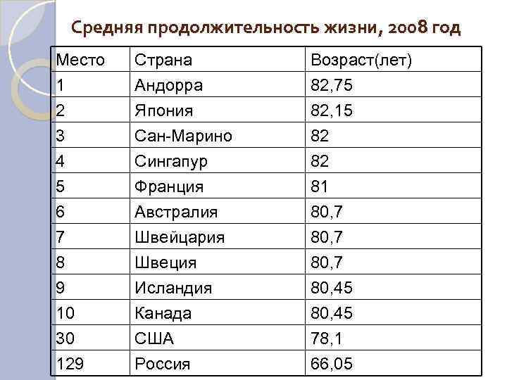 Средняя продолжительность жизни, 2008 год Место 1 2 3 Страна Андорра Япония Сан-Марино Возраст(лет)
