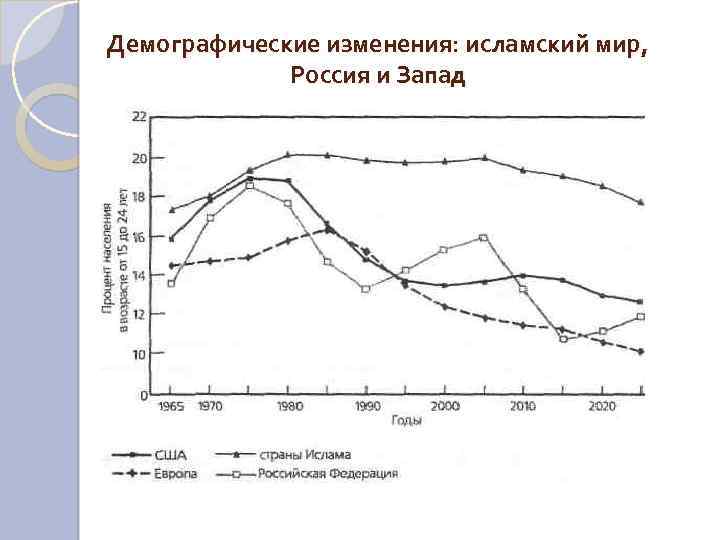 Демографические изменения: исламский мир, Россия и Запад 