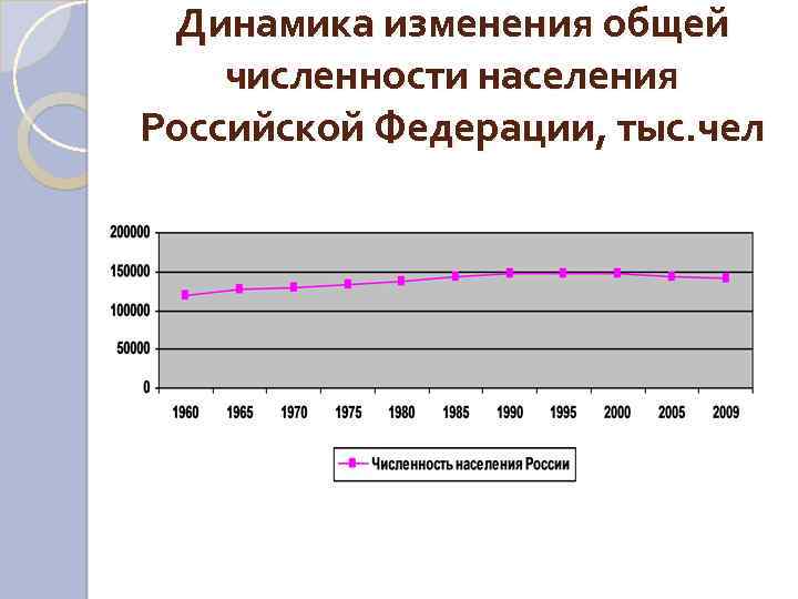 Динамика изменения общей численности населения Российской Федерации, тыс. чел 