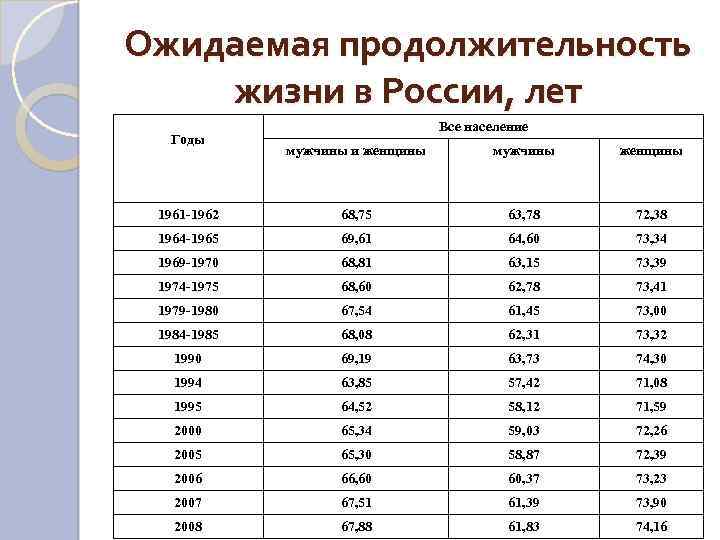 Продолжительность жизни по годам. Средняя Продолжительность жизни в России у женщин в 2020 году. Средняя Продолжительность жизни в России 2020 мужчины и женщины. Средняя Продолжительность жизни мужчин в России 2020 году. Средний Возраст жизни в России 2020.