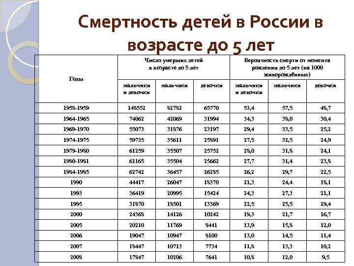 Смертность детей в России в возрасте до 5 лет Число умерших детей в возрасте