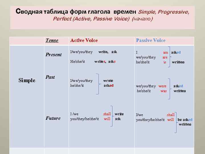 Перфект актив. Презент прогрессив в пассивном залоге. Таблица времен simple. Passive Voice таблица. Passive Voice таблица во всех временах.