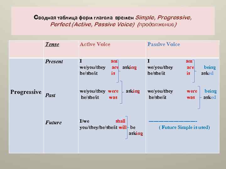 Present perfect progressive презентация