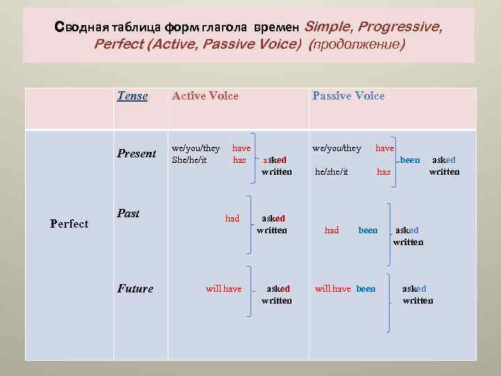 Perfect active voice. Present Tenses Passive таблица. 8 Форм пассивного залога в английском языке. Active Voice Passive Voice simple Progressive perfect таблица.