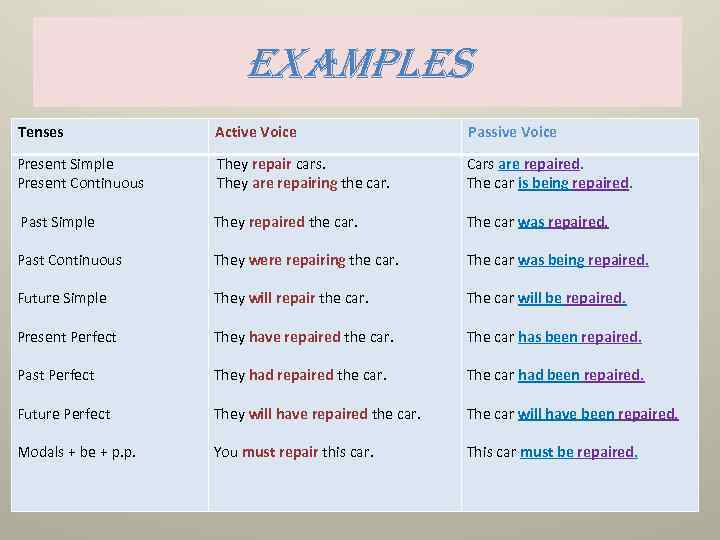 Симпл пассив примеры. Present simple present Continuous past simple Active Voice. Пассивный залог present Tenses. Present Passive Voice present Continuous Passive. Active Passive present simple present Continuous past simple.