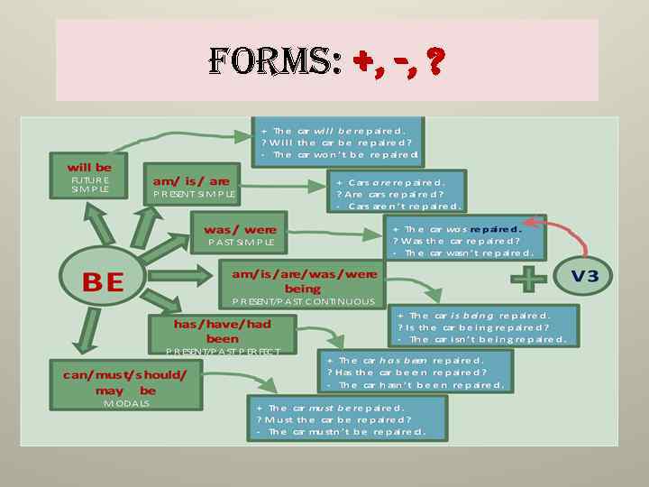Forms: +, -, ? 