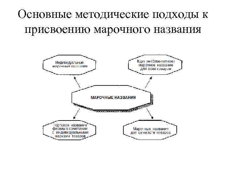 Основные методические подходы к присвоению марочного названия 