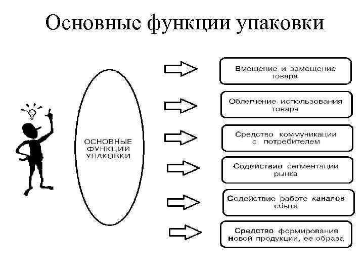 Основные функции упаковки 