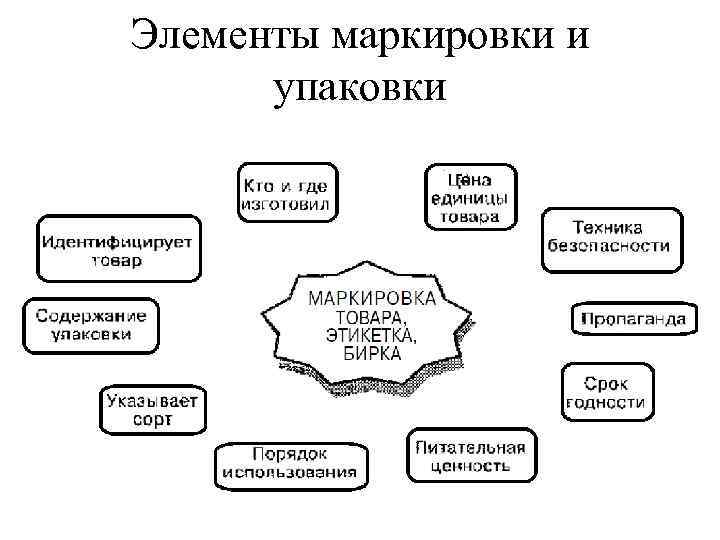 Элементы маркировки и упаковки 