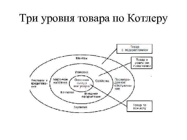 Три уровня товара содержание и графическое изображение