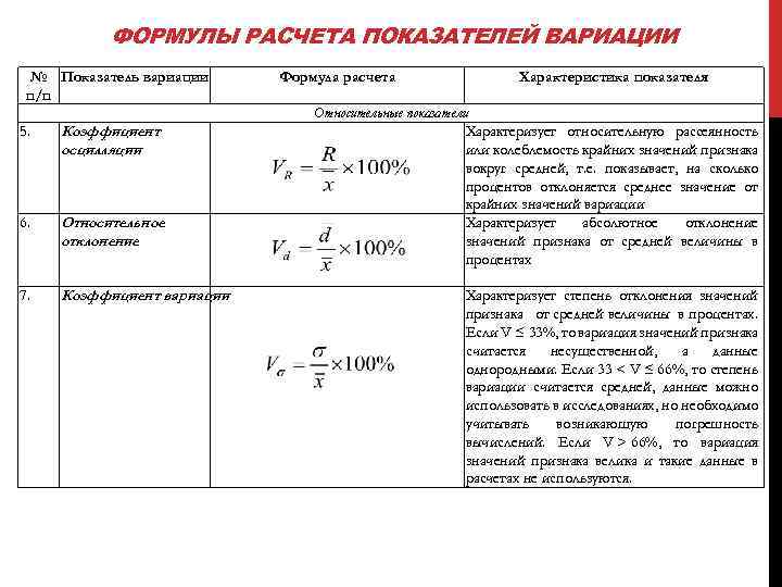 Формула расчета показателя. Формула вычисления коэффициента вариации. Показатель вариации формула расчета. Формулы расчета относительных показателей вариации:. Рассчитать абсолютные и относительные показатели вариации.