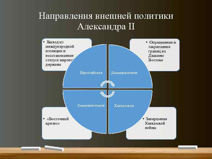 Направления внешней политики Александра II • Выход из международной изоляции и восстановление статуса мировой