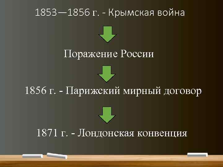 1853— 1856 г. - Крымская война Поражение России 1856 г. - Парижский мирный договор
