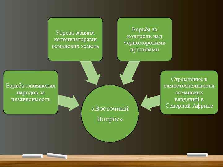 Угроза захвата колонизаторами османских земель Борьба за контроль над черноморскими проливами Борьба славянских народов
