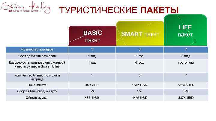 ТУРИСТИЧЕСКИЕ ПАКЕТЫ BASIC пакет SMART пакет LIFE пакет Количество ваучеров 1 3 7 Срок