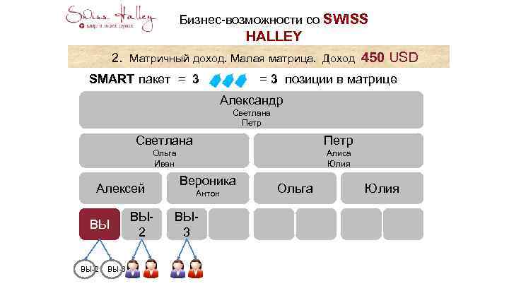 Бизнес-возможности со SWISS HALLEY 2. Матричный доход. Малая матрица. Доход 450 USD SMART пакет